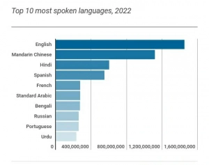2022 languages with the most speakers